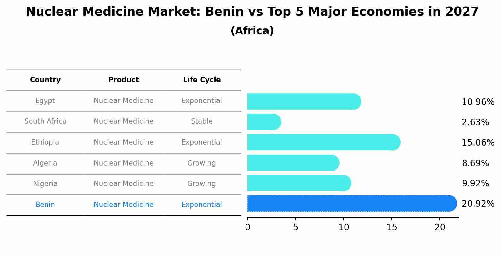 Nuclear Medicine Market: Benin vs Top 5 Major Economies in 2027 (Africa)