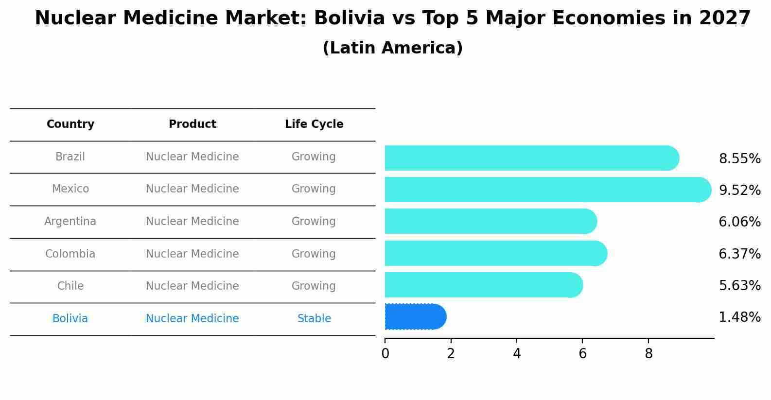 Nuclear Medicine Market: Bolivia vs Top 5 Major Economies in 2027 (Latin America)