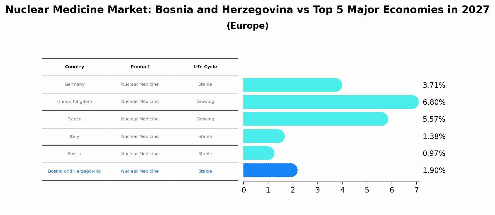 Nuclear Medicine Market: Bosnia and Herzegovina vs Top 5 Major Economies in 2027 (Europe)