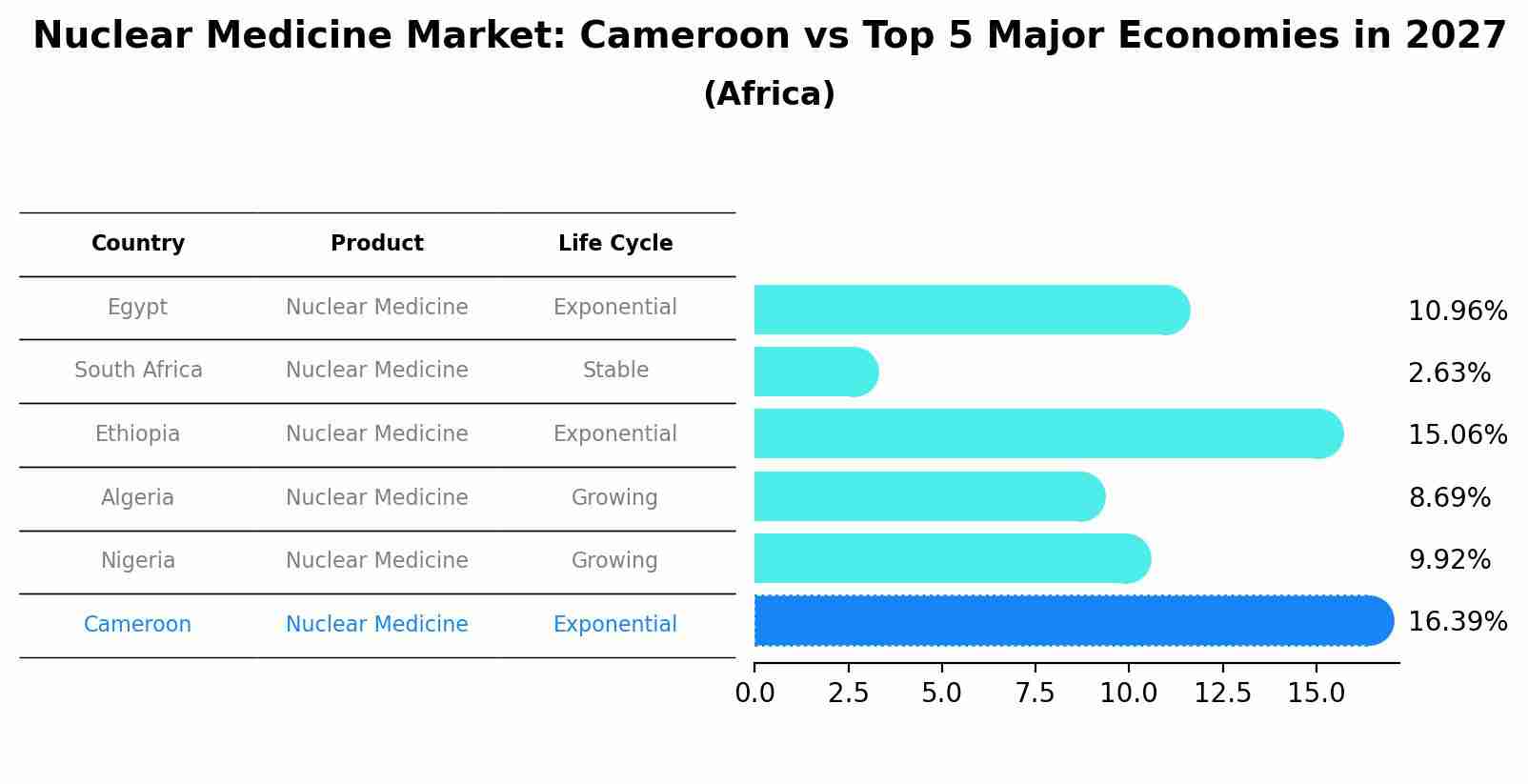 Nuclear Medicine Market: Cameroon vs Top 5 Major Economies in 2027 (Africa)