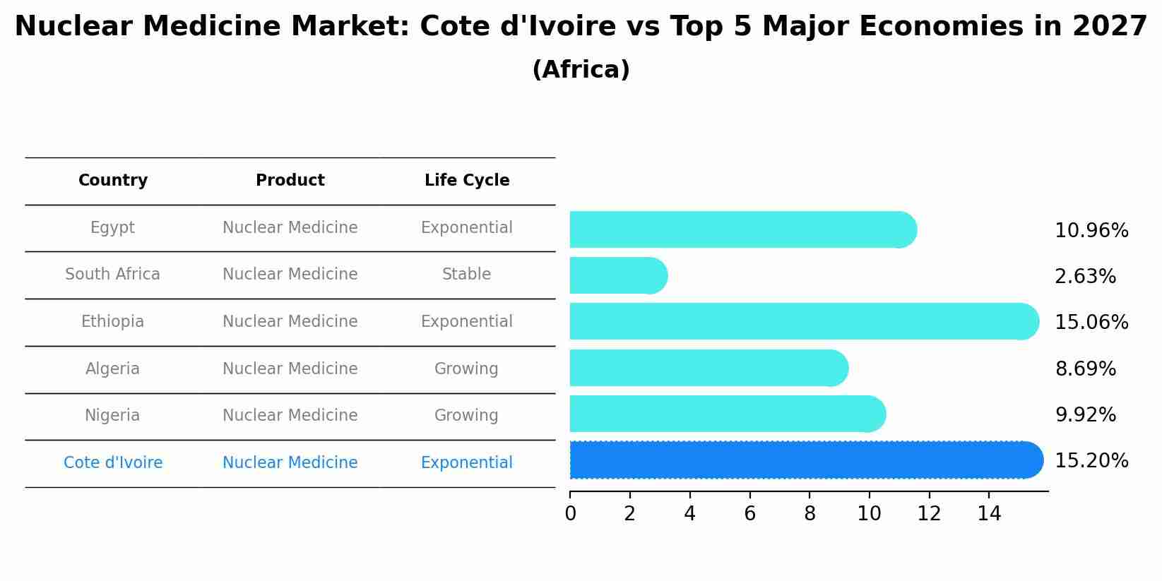 Nuclear Medicine Market: Cote d'Ivoire vs Top 5 Major Economies in 2027 (Africa)