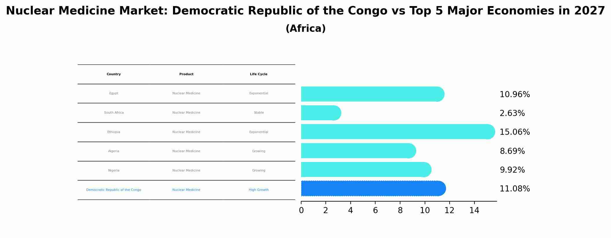 Nuclear Medicine Market: Democratic Republic of the Congo vs Top 5 Major Economies in 2027 (Africa)