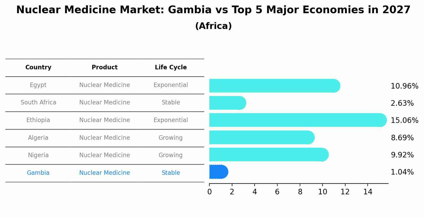 Nuclear Medicine Market: Gambia vs Top 5 Major Economies in 2027 (Africa)