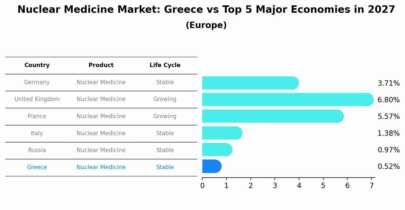 Nuclear Medicine Market: Greece vs Top 5 Major Economies in 2027 (Europe)