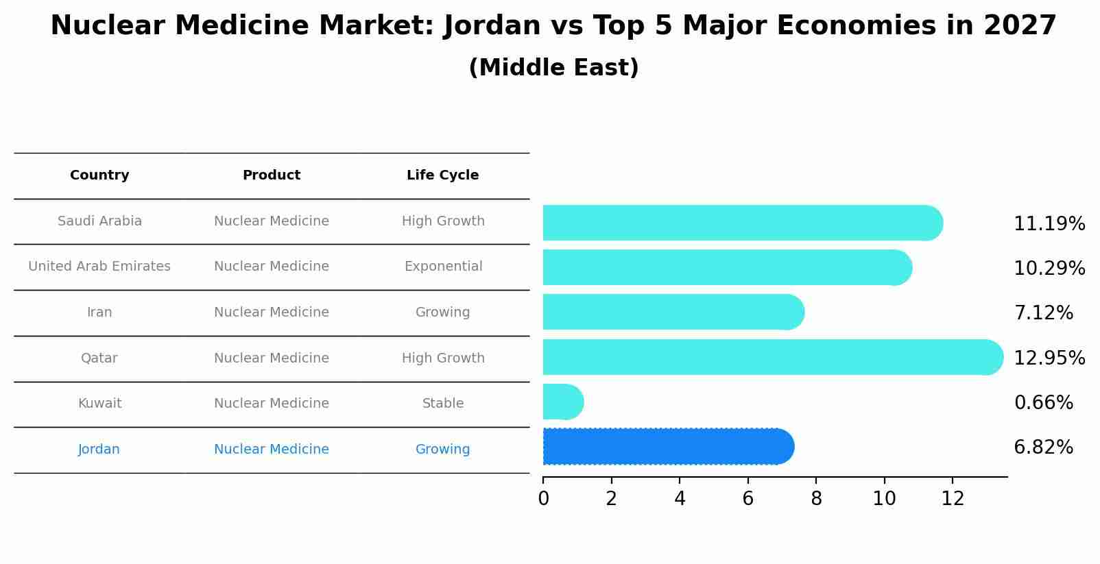 Nuclear Medicine Market: Jordan vs Top 5 Major Economies in 2027 (Middle East)