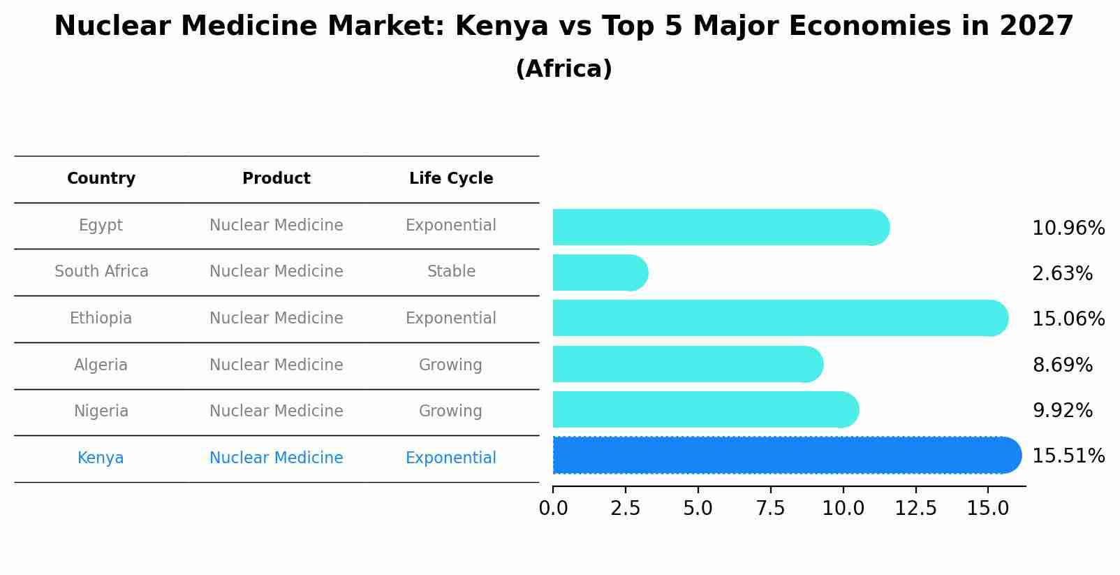 Nuclear Medicine Market: Kenya vs Top 5 Major Economies in 2027 (Africa)