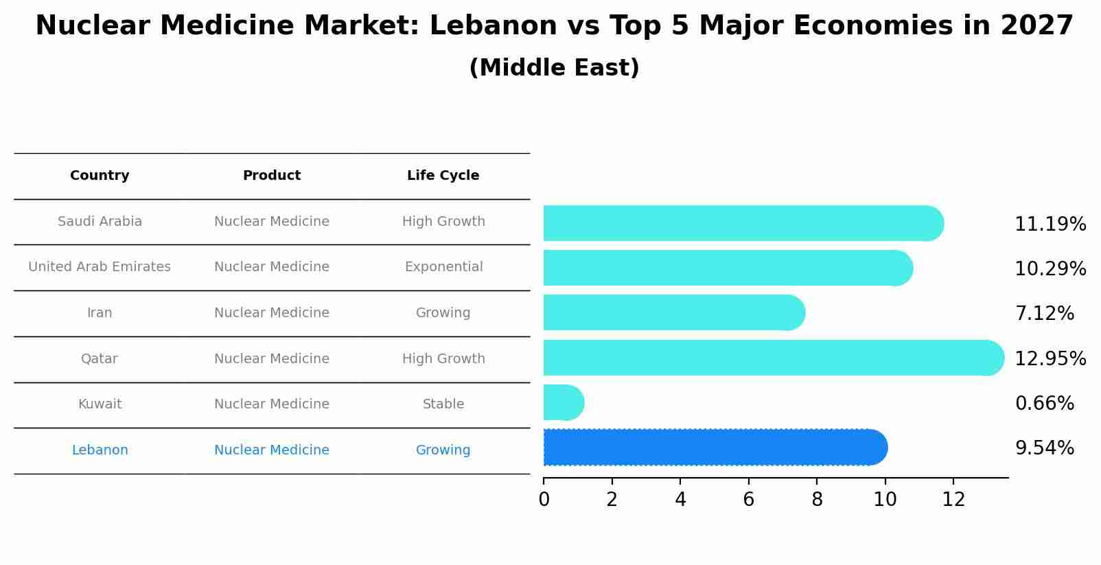 Nuclear Medicine Market: Lebanon vs Top 5 Major Economies in 2027 (Middle East)