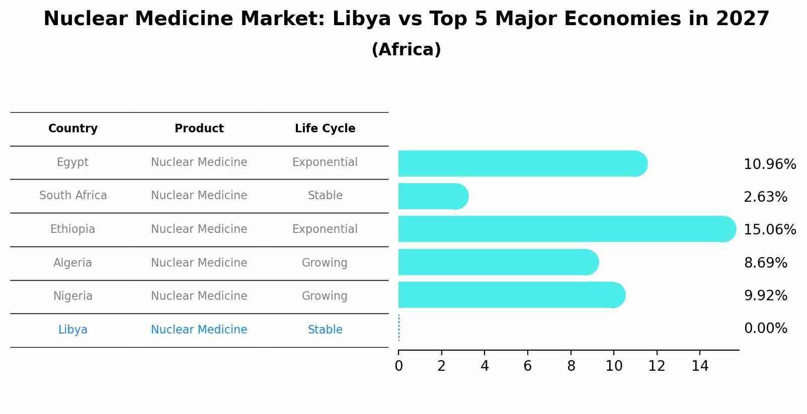 Nuclear Medicine Market: Libya vs Top 5 Major Economies in 2027 (Africa)