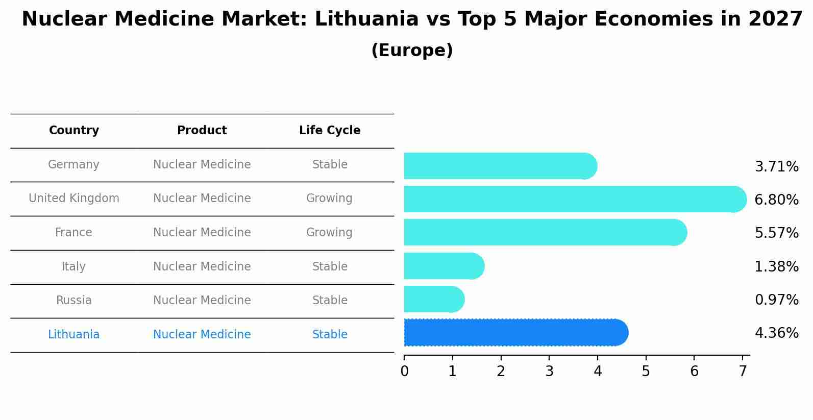 Nuclear Medicine Market: Lithuania vs Top 5 Major Economies in 2027 (Europe)