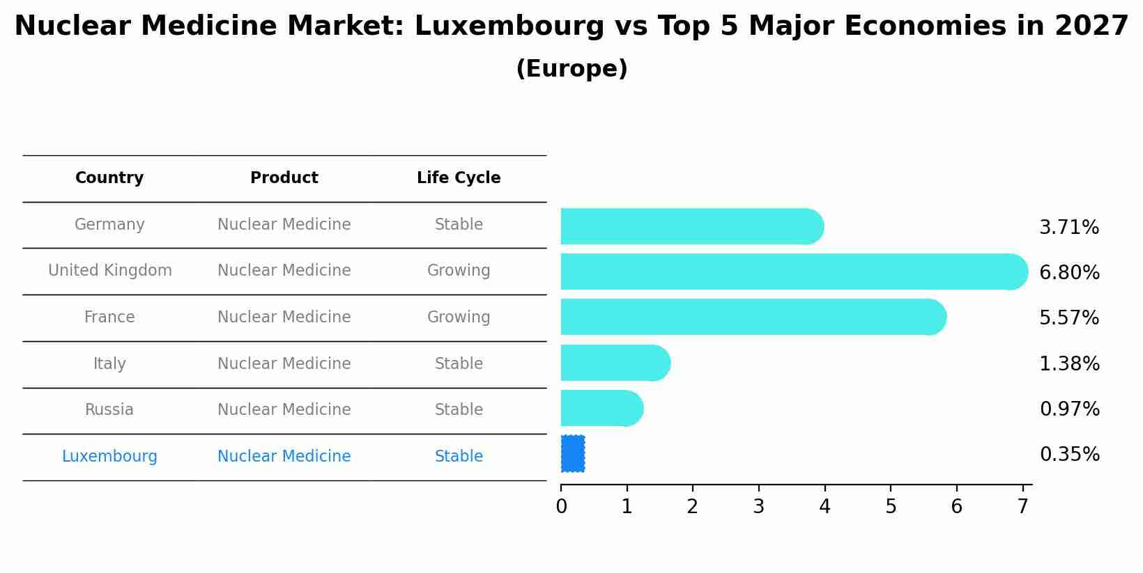 Nuclear Medicine Market: Luxembourg vs Top 5 Major Economies in 2027 (Europe)