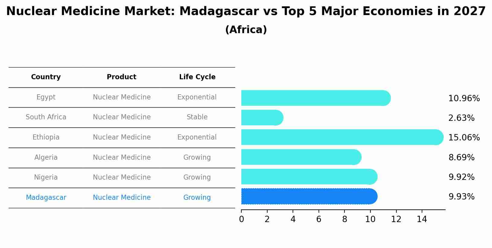 Nuclear Medicine Market: Madagascar vs Top 5 Major Economies in 2027 (Africa)