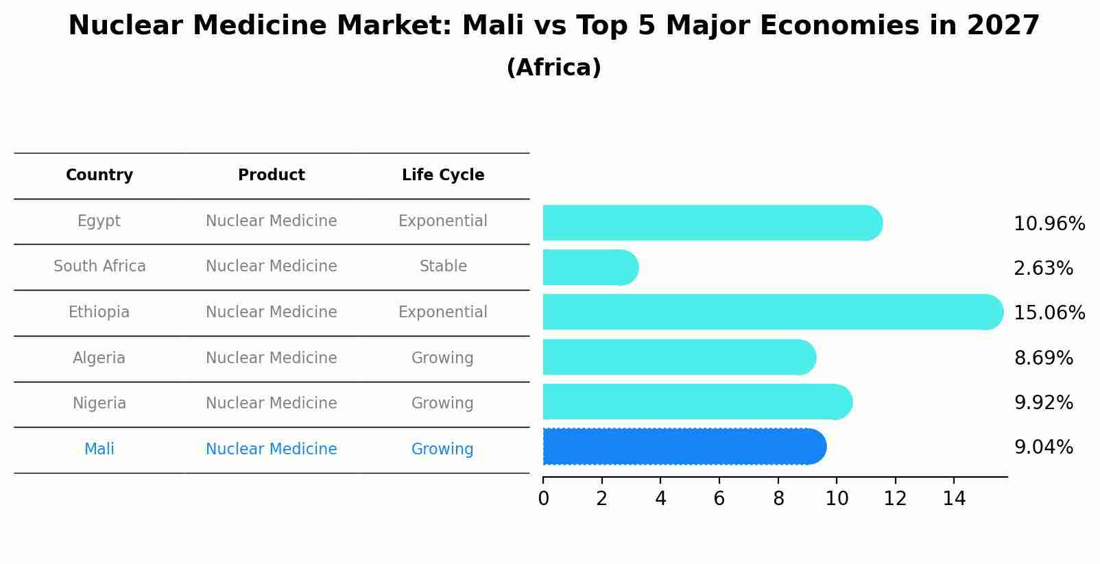 Nuclear Medicine Market: Mali vs Top 5 Major Economies in 2027 (Africa)