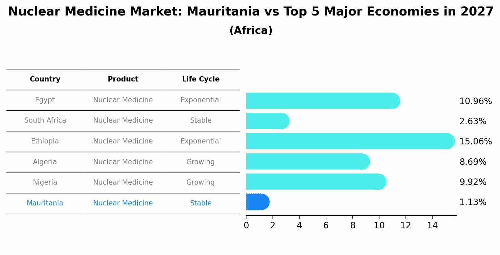 Nuclear Medicine Market: Mauritania vs Top 5 Major Economies in 2027 (Africa)