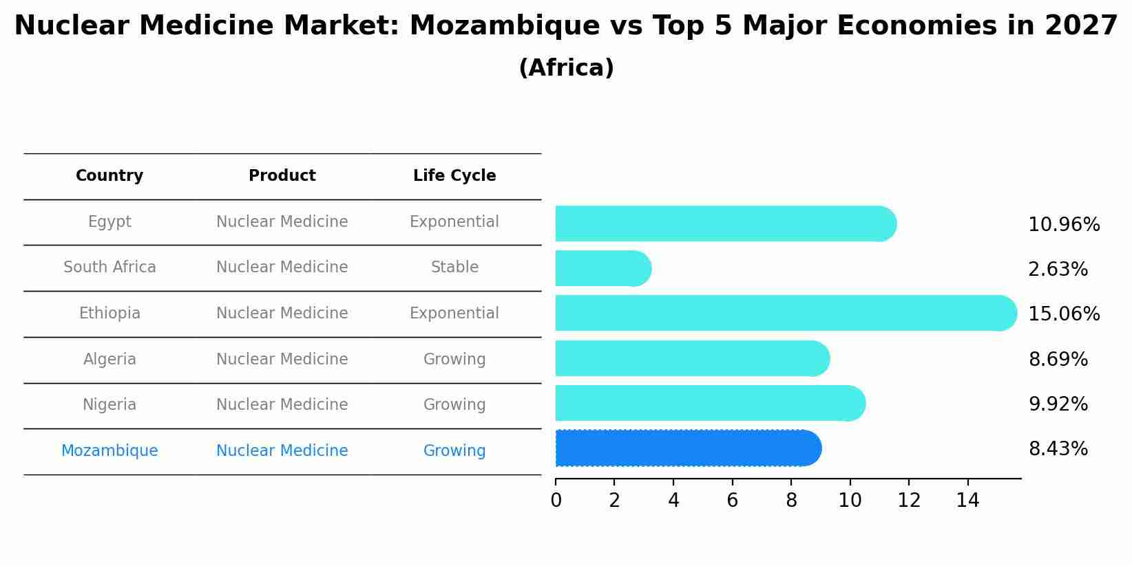Nuclear Medicine Market: Mozambique vs Top 5 Major Economies in 2027 (Africa)