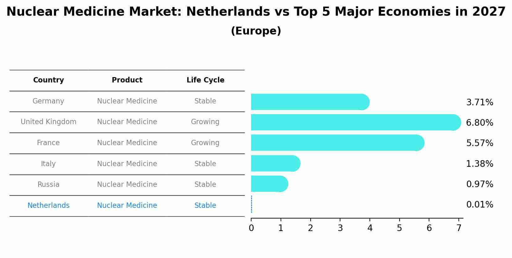 Nuclear Medicine Market: Netherlands vs Top 5 Major Economies in 2027 (Europe)