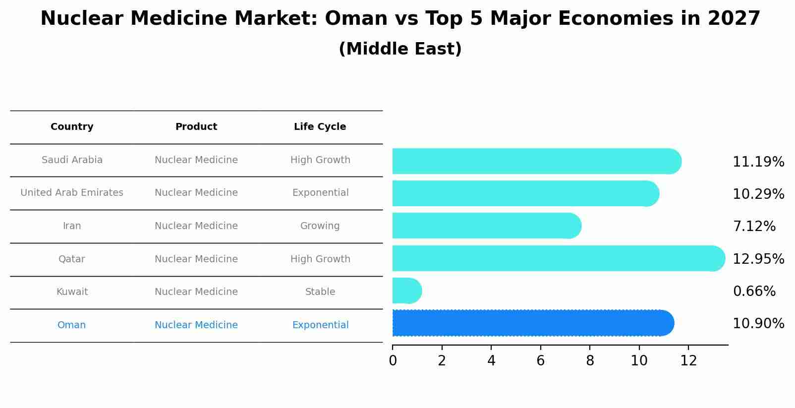 Nuclear Medicine Market: Oman vs Top 5 Major Economies in 2027 (Middle East)