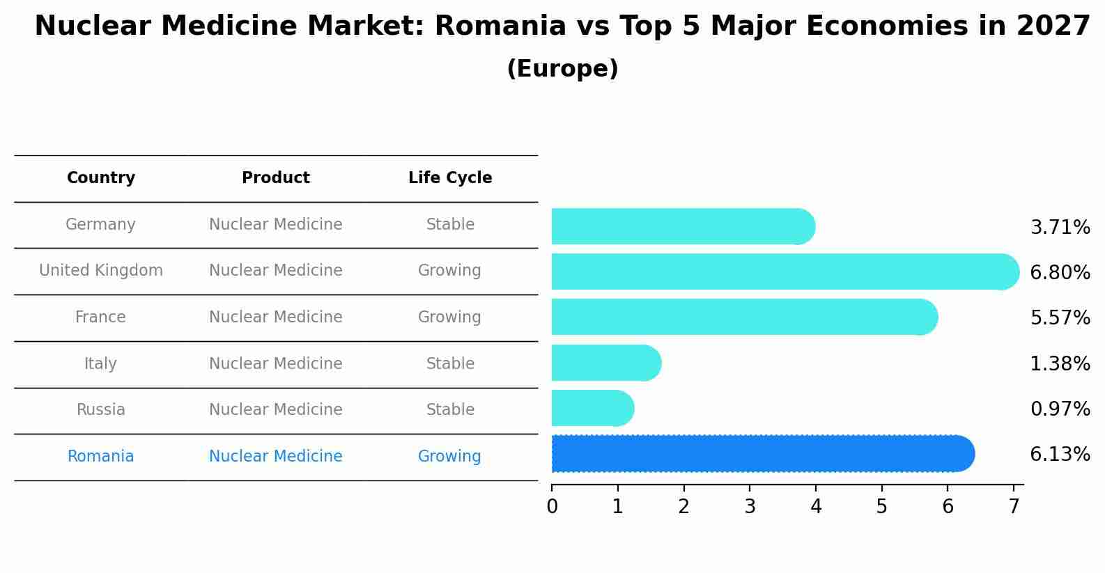 Nuclear Medicine Market: Romania vs Top 5 Major Economies in 2027 (Europe)