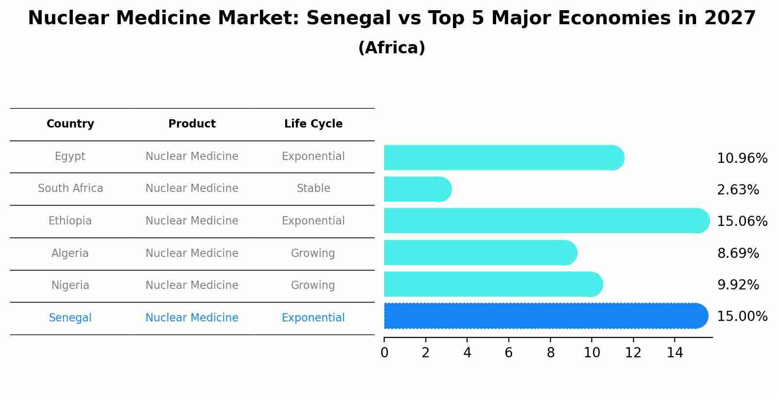 Nuclear Medicine Market: Senegal vs Top 5 Major Economies in 2027 (Africa)