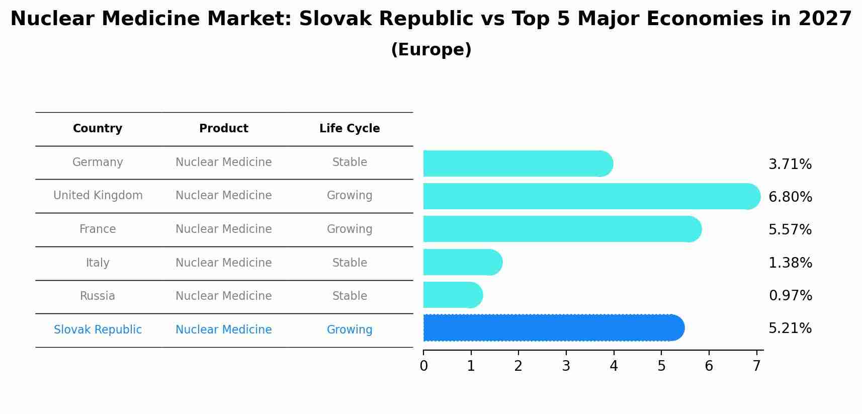 Nuclear Medicine Market: Slovak Republic vs Top 5 Major Economies in 2027 (Europe)