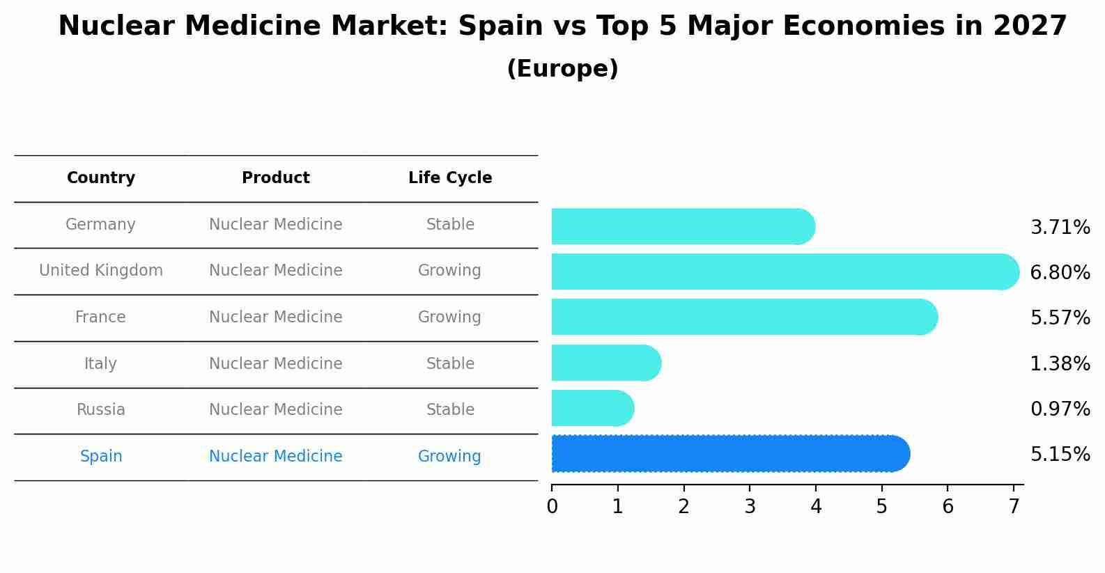 Nuclear Medicine Market: Spain vs Top 5 Major Economies in 2027 (Europe)