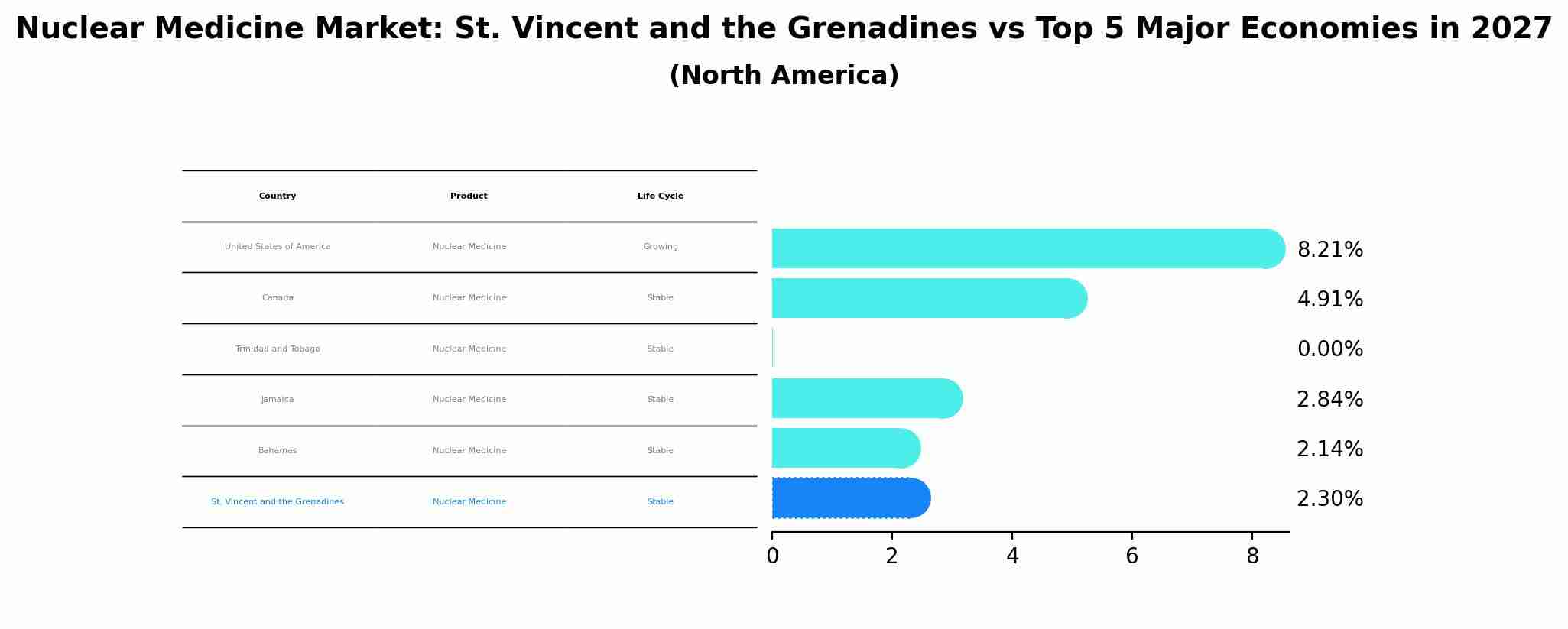 Nuclear Medicine Market: St. Vincent and the Grenadines vs Top 5 Major Economies in 2027 (North America)
