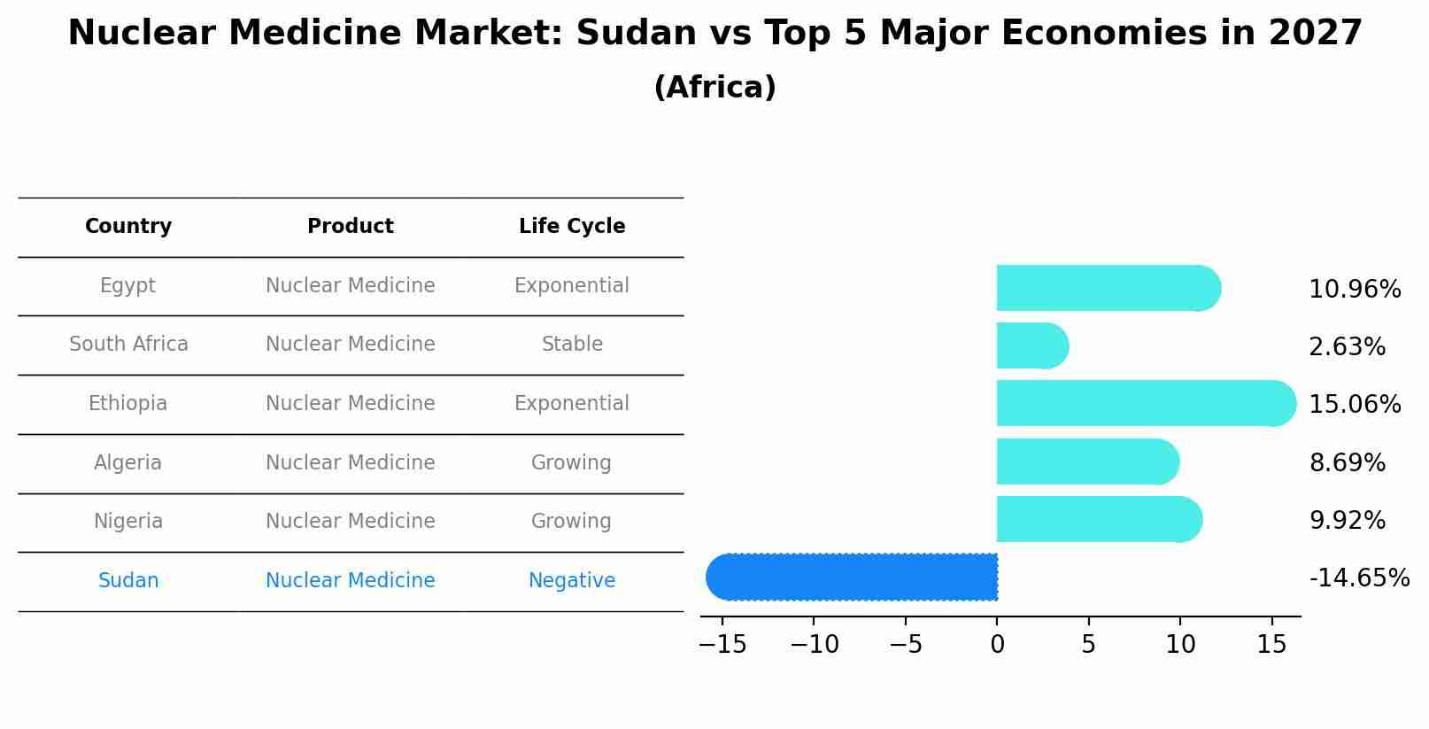 Nuclear Medicine Market: Sudan vs Top 5 Major Economies in 2027 (Africa)