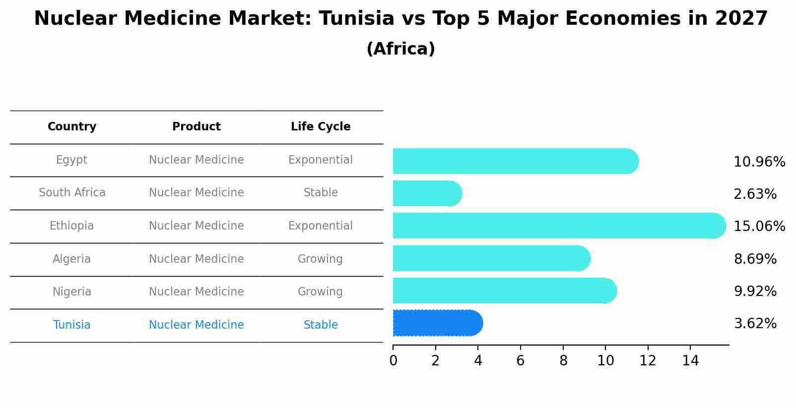 Nuclear Medicine Market: Tunisia vs Top 5 Major Economies in 2027 (Africa)