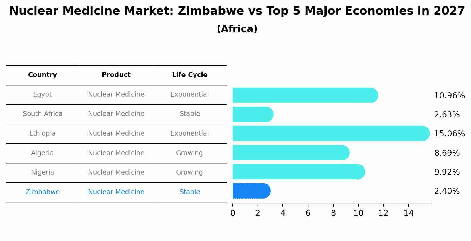 Nuclear Medicine Market: Zimbabwe vs Top 5 Major Economies in 2027 (Africa)