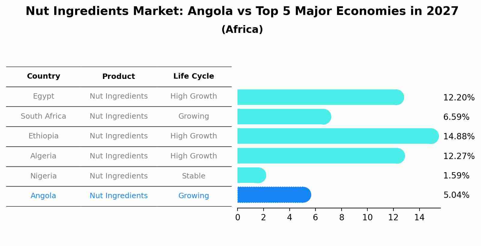 Nut Ingredients Market: Angola vs Top 5 Major Economies in 2027 (Africa)