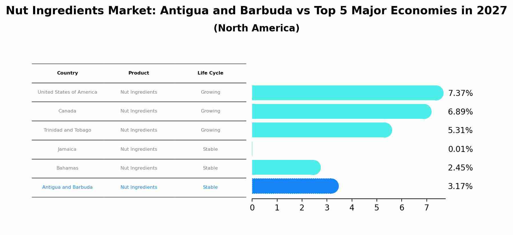 Nut Ingredients Market: Antigua and Barbuda vs Top 5 Major Economies in 2027 (North America)