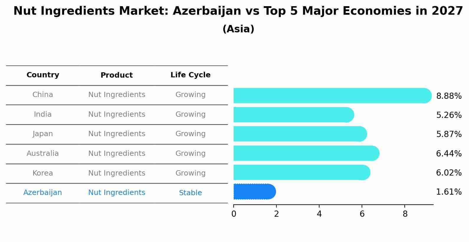 Nut Ingredients Market: Azerbaijan vs Top 5 Major Economies in 2027 (Asia)