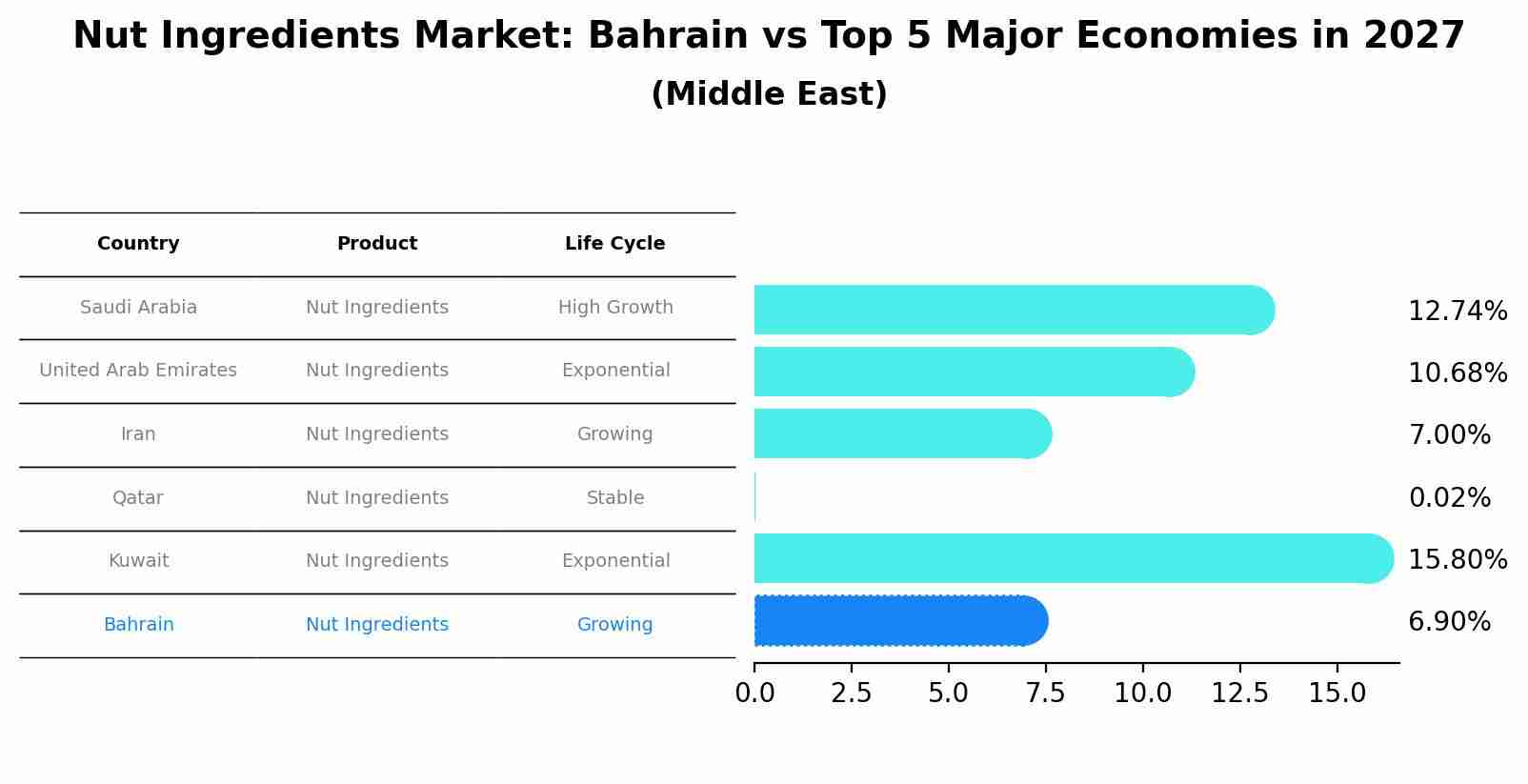 Nut Ingredients Market: Bahrain vs Top 5 Major Economies in 2027 (Middle East)