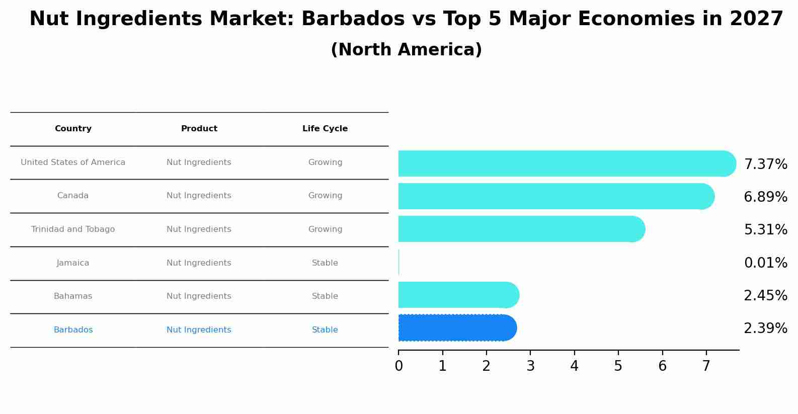 Nut Ingredients Market: Barbados vs Top 5 Major Economies in 2027 (North America)