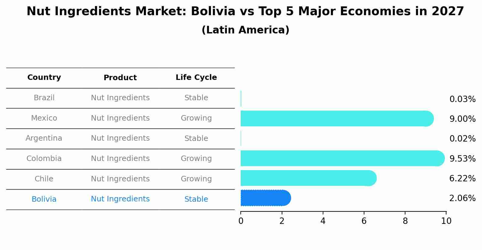 Nut Ingredients Market: Bolivia vs Top 5 Major Economies in 2027 (Latin America)
