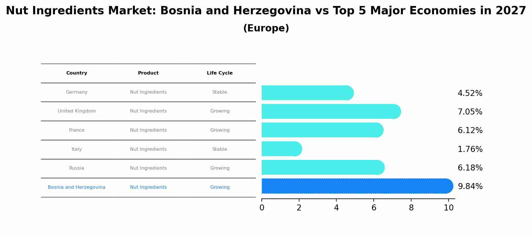 Nut Ingredients Market: Bosnia and Herzegovina vs Top 5 Major Economies in 2027 (Europe)