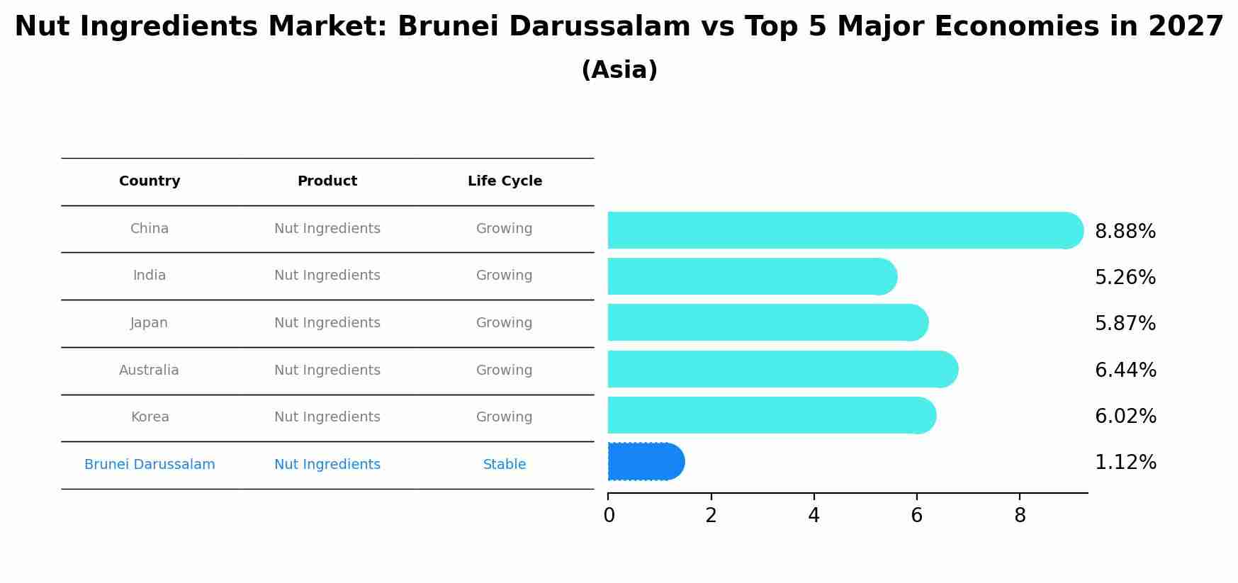 Nut Ingredients Market: Brunei Darussalam vs Top 5 Major Economies in 2027 (Asia)
