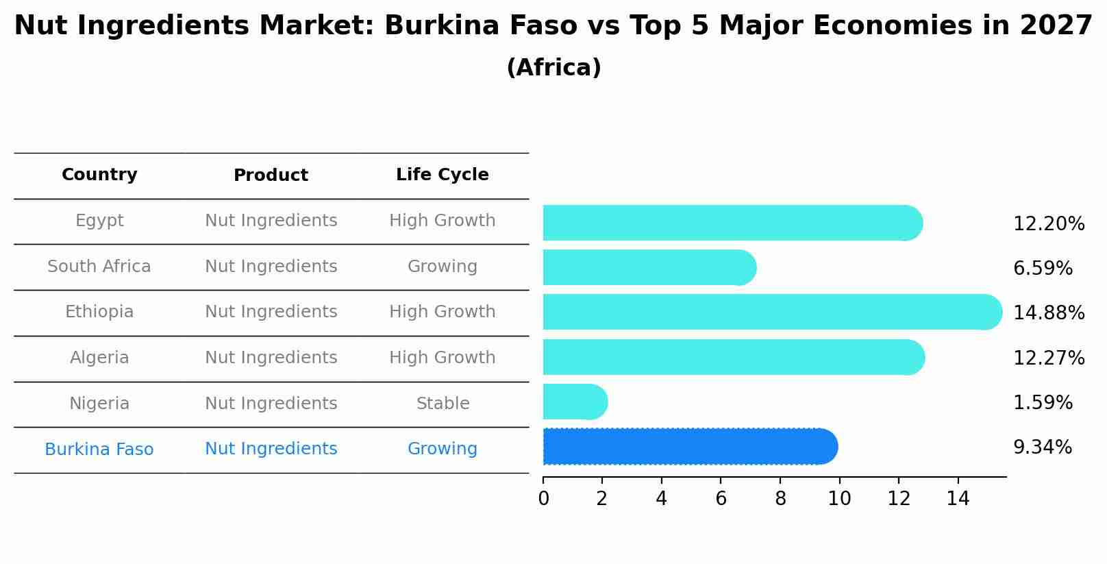 Nut Ingredients Market: Burkina Faso vs Top 5 Major Economies in 2027 (Africa)