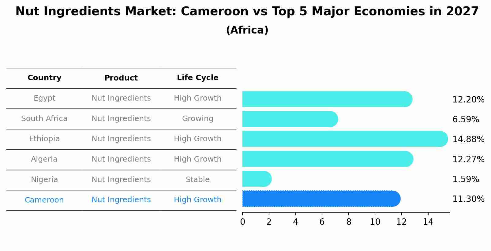 Nut Ingredients Market: Cameroon vs Top 5 Major Economies in 2027 (Africa)