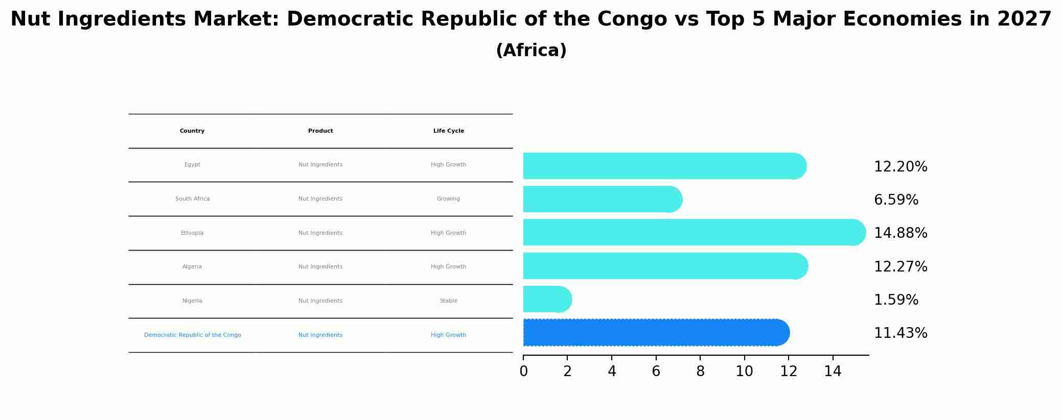 Nut Ingredients Market: Democratic Republic of the Congo vs Top 5 Major Economies in 2027 (Africa)