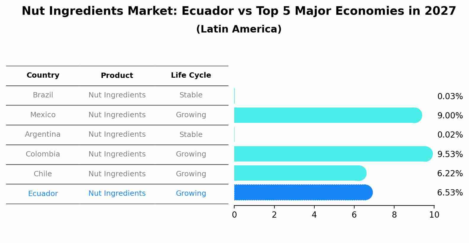 Nut Ingredients Market: Ecuador vs Top 5 Major Economies in 2027 (Latin America)