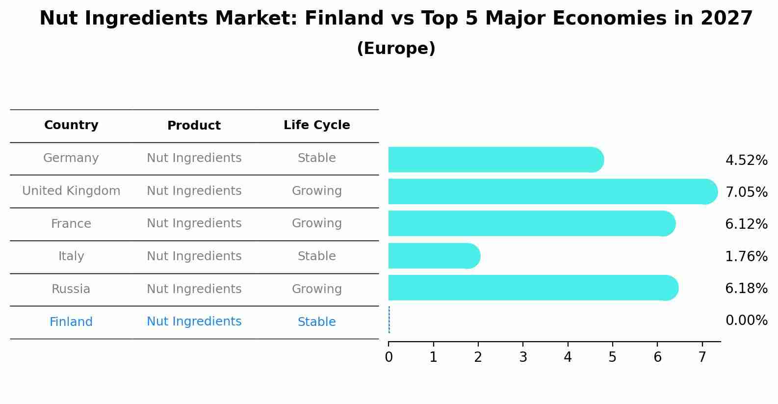 Nut Ingredients Market: Finland vs Top 5 Major Economies in 2027 (Europe)