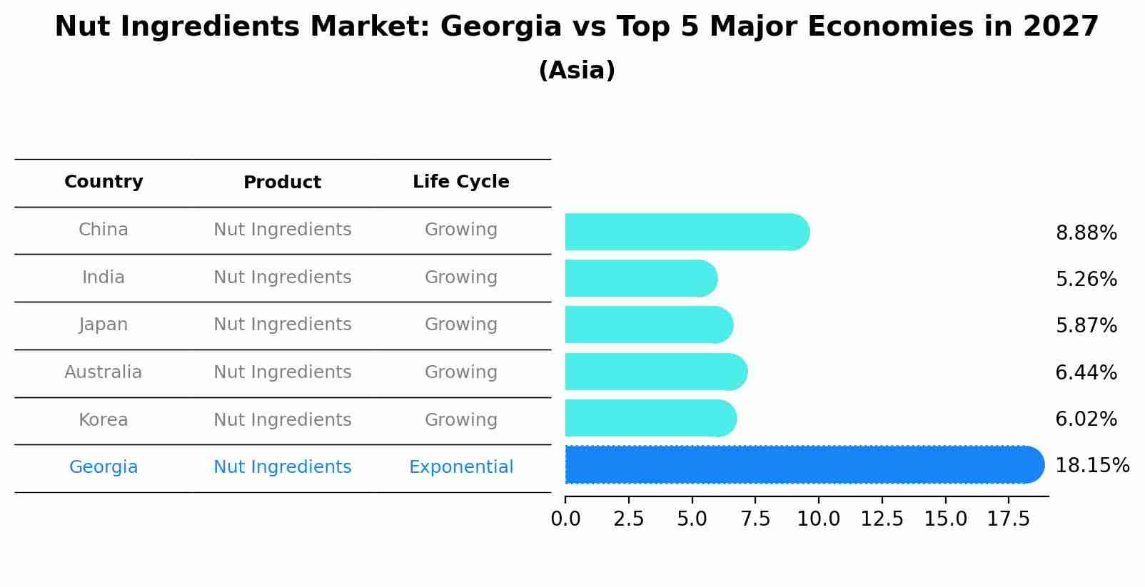 Nut Ingredients Market: Georgia vs Top 5 Major Economies in 2027 (Asia)