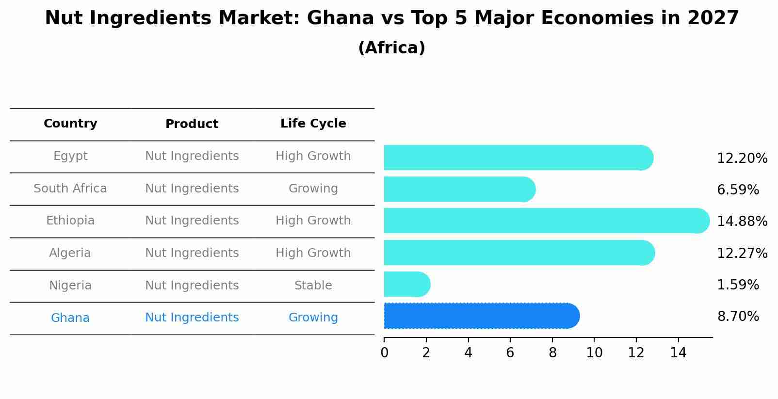 Nut Ingredients Market: Ghana vs Top 5 Major Economies in 2027 (Africa)
