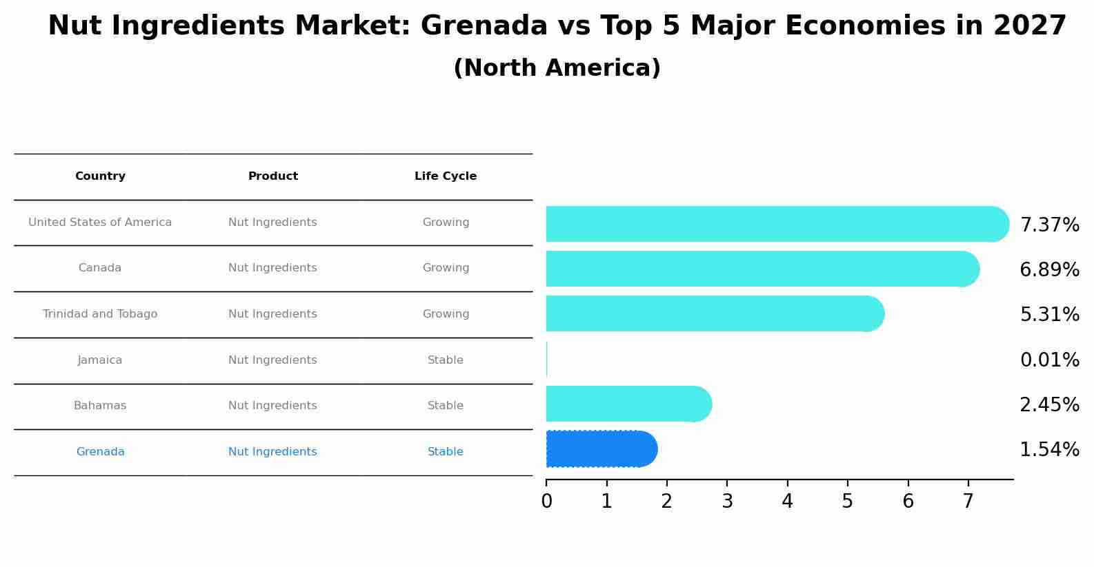 Nut Ingredients Market: Grenada vs Top 5 Major Economies in 2027 (North America)
