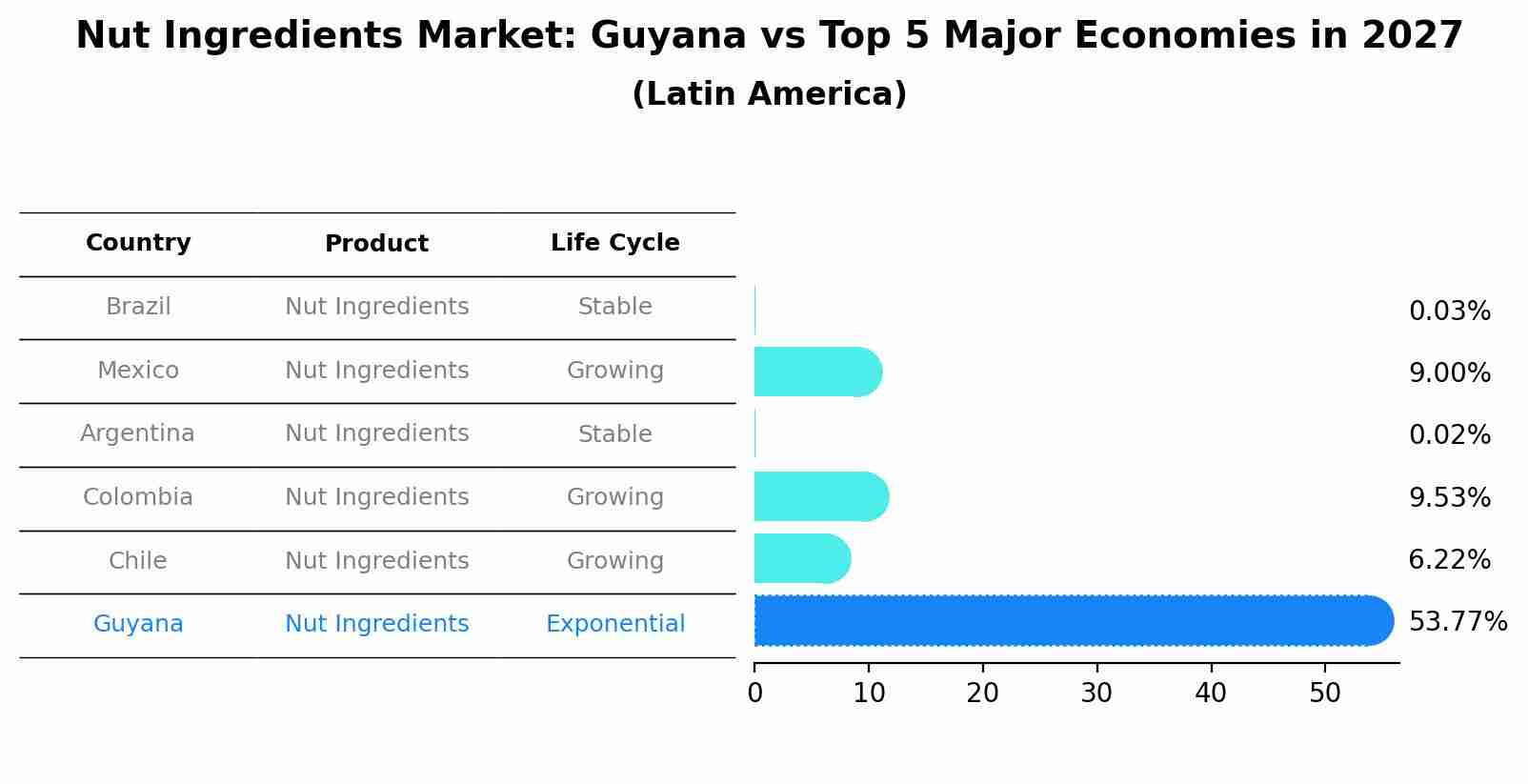 Nut Ingredients Market: Guyana vs Top 5 Major Economies in 2027 (Latin America)