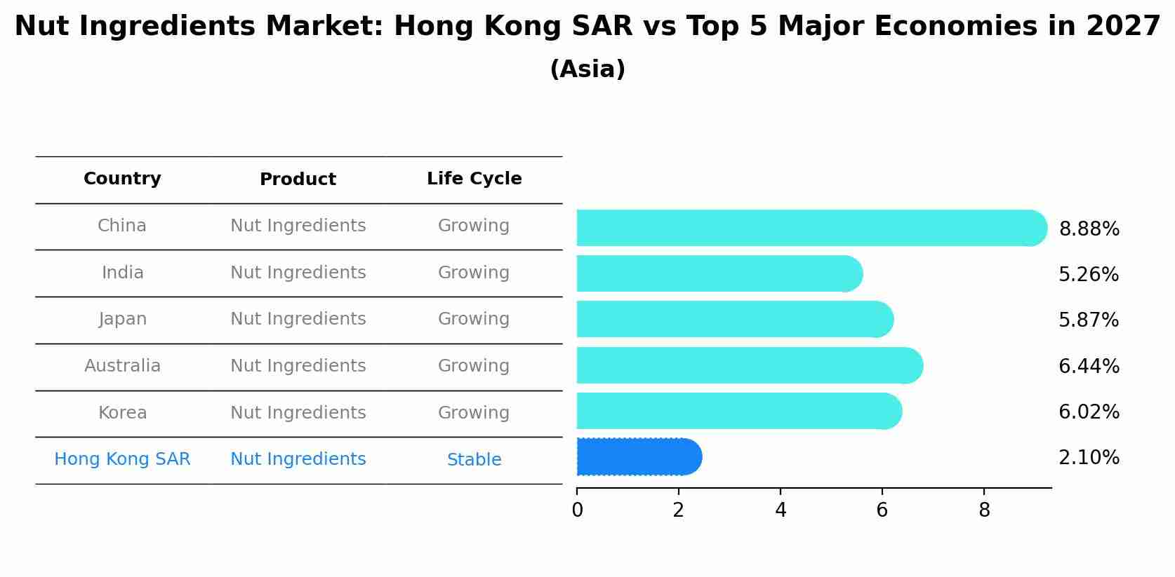 Nut Ingredients Market: Hong Kong SAR vs Top 5 Major Economies in 2027 (Asia)