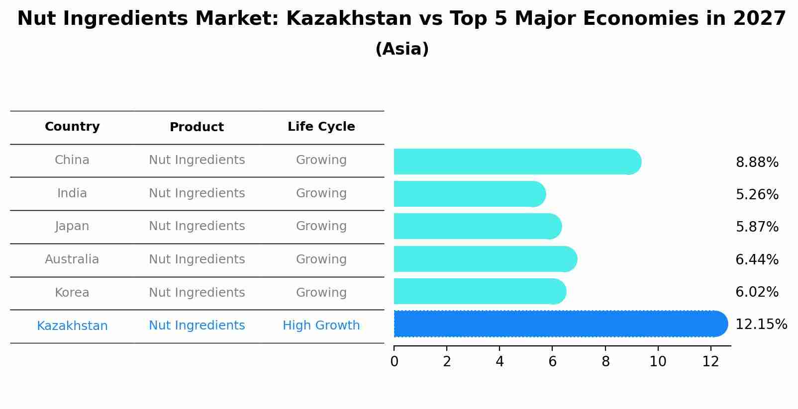 Nut Ingredients Market: Kazakhstan vs Top 5 Major Economies in 2027 (Asia)