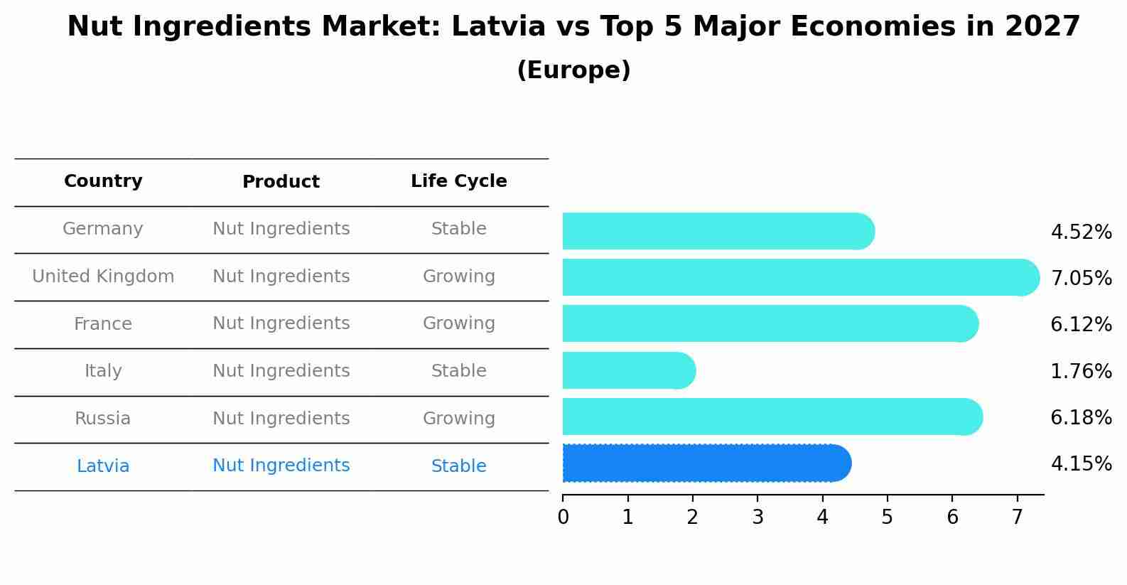 Nut Ingredients Market: Latvia vs Top 5 Major Economies in 2027 (Europe)