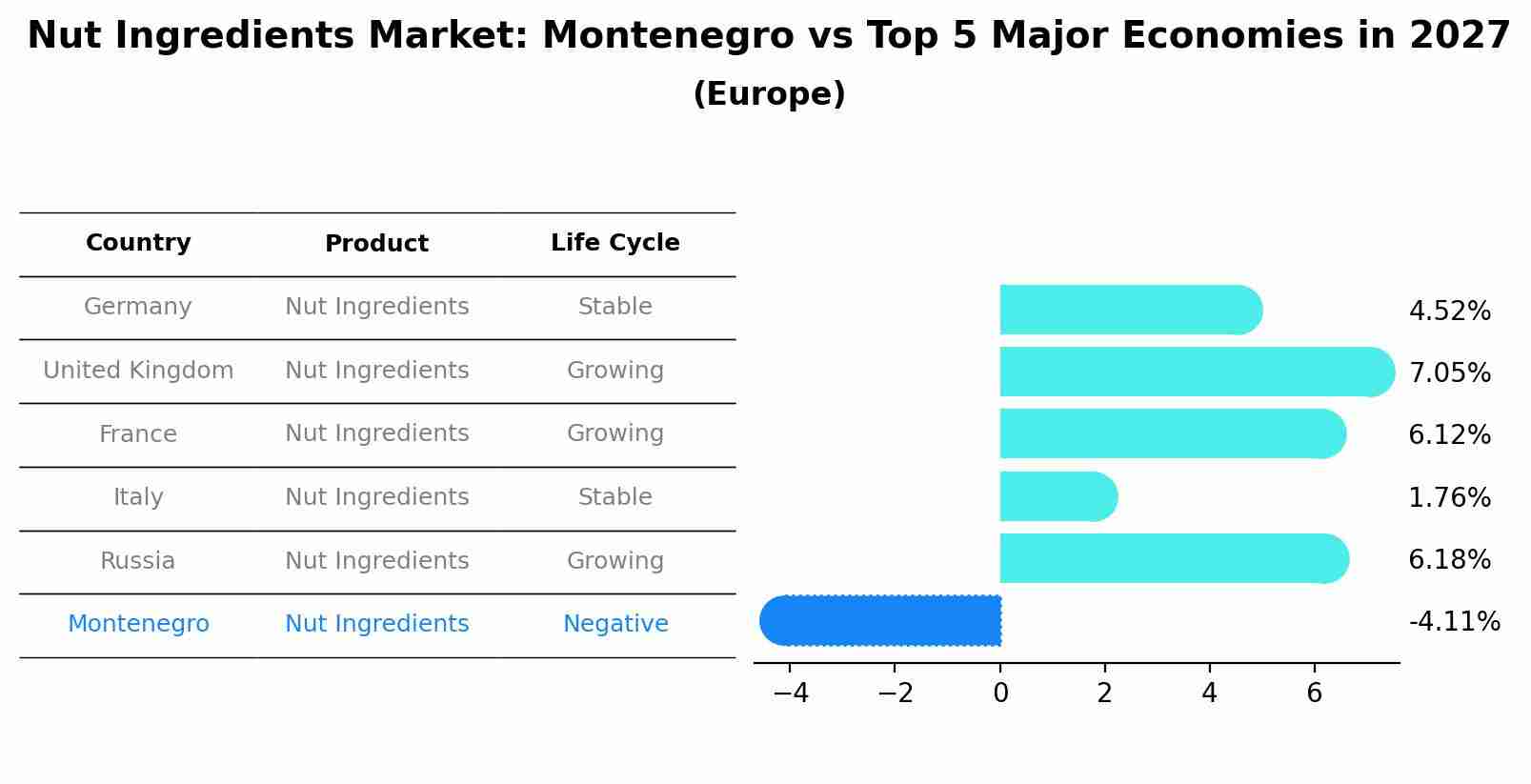Nut Ingredients Market: Montenegro vs Top 5 Major Economies in 2027 (Europe)