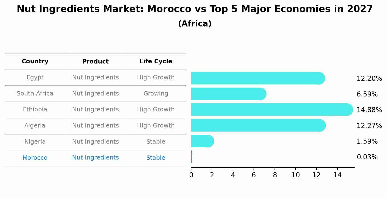 Nut Ingredients Market: Morocco vs Top 5 Major Economies in 2027 (Africa)